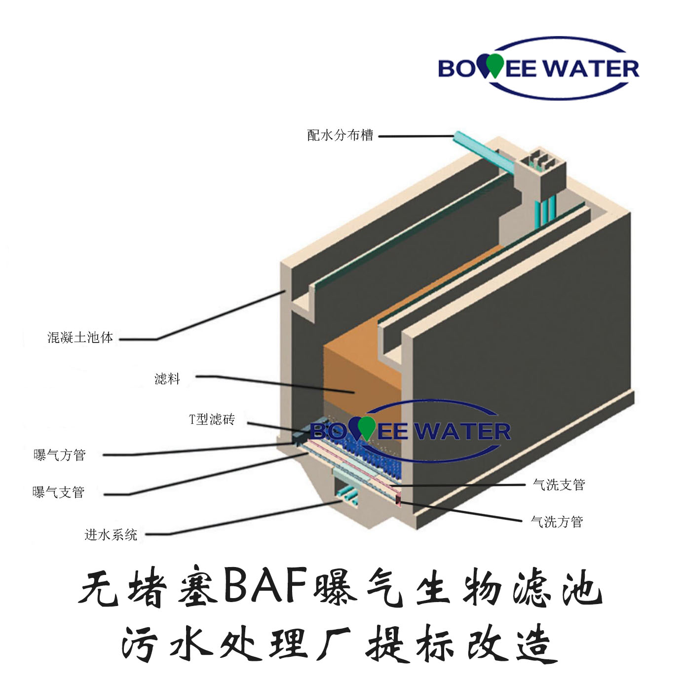 無(wú)堵塞BAF曝氣生物濾池